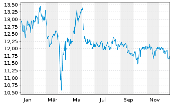 Chart Gladstone Investment Corp. - 1 Jahr