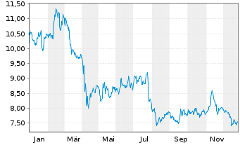 Chart Gladstone Land Corp. - 1 Jahr