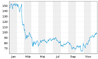 Chart Glaukos Corp. - 1 Jahr