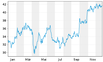 Chart GSK PLC ADRs - 1 Year
