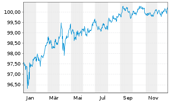 Chart GlaxoSmithkline Capital Inc. DL-Notes 2018(18/28) - 1 Year