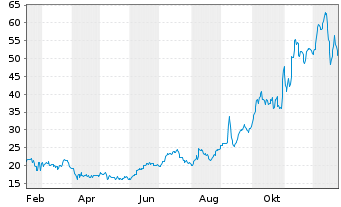 Chart GlobalStar Inc. - 1 Jahr