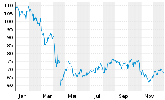 Chart Global Payments Inc. - 1 Jahr