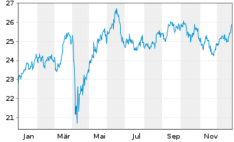Chart Global X MSCI Norway ETF - 1 Jahr
