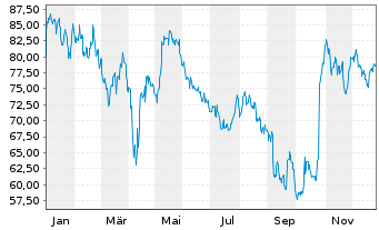 Chart Global X MSCI Argentina ETF 20 - 1 Jahr
