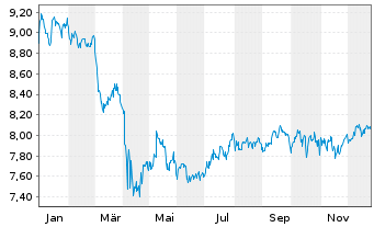 Chart Global X SuperIncome Pref.ETF - 1 Jahr