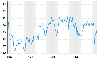 Chart Global Medical REIT Inc. - 1 Year