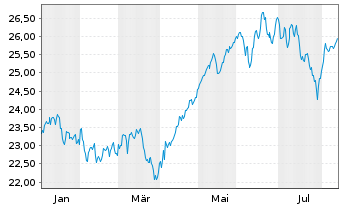 Chart GLB.X F-NASDAQ 100 C.C.&Gr.ETF - 1 Jahr