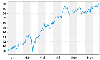 Chart Global X MSCI Greece ETF - 1 Jahr