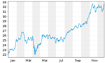 Chart Global X MSCI Colombia ETF - 1 Jahr