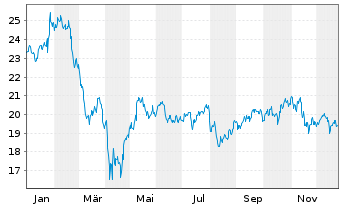 Chart Gl.X Fds-Gl.X Cloud Comput.ETF - 1 Jahr