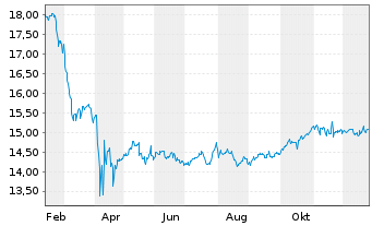 Chart Gbl X-Horizons NASDAQ 100 C.C. - 1 Jahr