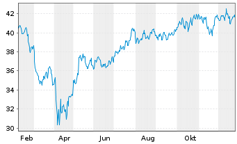 Chart Global X Fds-US Infrastr.Dev. - 1 Jahr