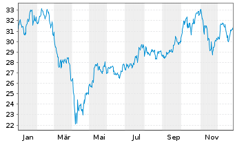 Chart Gl.X Fds-Robot.&Art.Intell.ETF - 1 Jahr