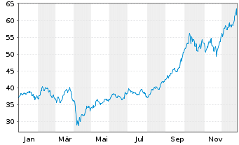 Chart Global X Copper Miners ETF - 1 Jahr