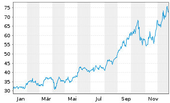 Chart Global X Silver Miners ETF - 1 Jahr