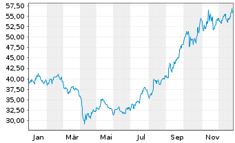 Chart Global X Lithium&Batt.Tech ETF - 1 Jahr