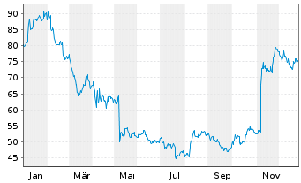 Chart Globus Medical Inc. - 1 Jahr