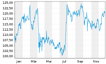Chart Globe Life Inc. - 1 Jahr
