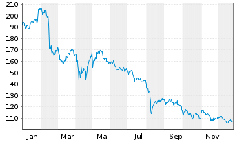 Chart GoDaddy Inc. - 1 Jahr