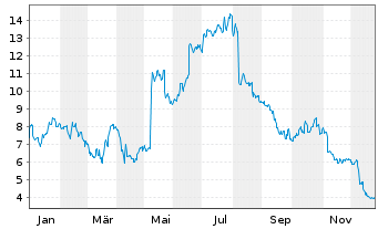 Chart Gogo Inc. - 1 Jahr