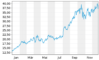 Chart Gold Fields Ltd. ADR - 1 Jahr