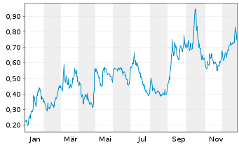 Chart Gold Resource Corp. - 1 Jahr