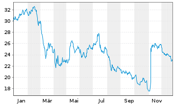 Chart Golden Entertainment Inc. - 1 Jahr