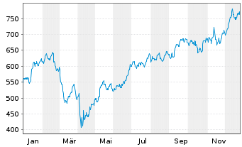 Chart Goldman Sachs Group Inc. - 1 Jahr