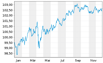 Chart Goldman Sachs Group Inc., The Nts.2024(24/30) - 1 Jahr