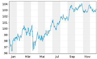 Chart Goldman Sachs Group Inc., The Nts.2024(24/35) - 1 Year