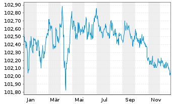 Chart Goldman Sachs Group Inc., The DL-Notes 2006(06/27) - 1 Year