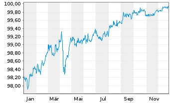 Chart Goldman Sachs Group Inc., The DL-Notes 2017(17/27) - 1 Year