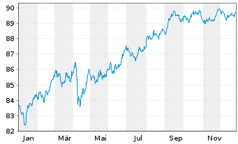 Chart Goldman Sachs Group Inc., The Nts.2021(21/32) - 1 Year