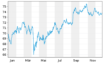 Chart Goldman Sachs Group Inc., The Nts.2021(21/42) - 1 Year