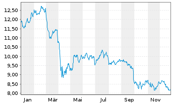 Chart Goldman Sachs BDC Inc. - 1 Jahr