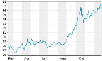 Chart Goldman Sachs Physic. Gold ETF - 1 Jahr
