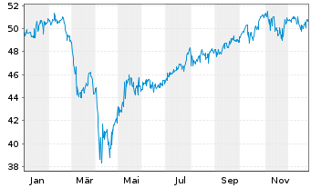 Chart GS ETF Tr.II-Marketb.US1000ETF - 1 Jahr