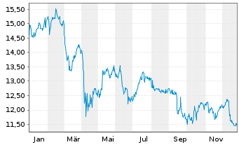 Chart Golub Capital BDC Inc. - 1 Jahr