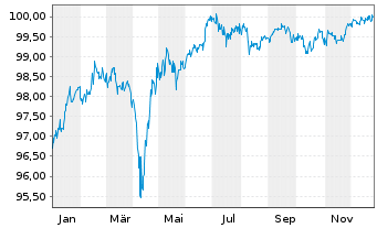 Chart Goodyear Tire & Rubber Co.,The DL-Nts. 2017(17/27) - 1 Year