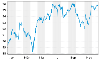 Chart Goodyear Tire & Rubber Co.,The DL-Nts. 2021(21/31) - 1 Year