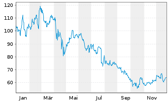 Chart Goosehead Insurance Inc. - 1 Jahr