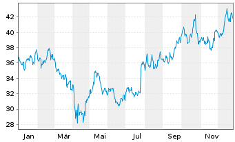 Chart Gorman-Rupp Co. - 1 Year