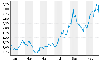 Chart Gossamer Bio Inc. - 1 Jahr