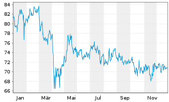 Chart Graco Inc. - 1 Jahr