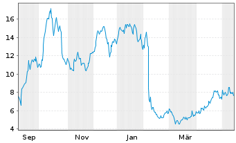 Chart GrafTech International Ltd. - 1 Year
