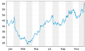 Chart Graham Corp. - 1 Year