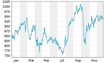 Chart Graham Holdings Company - 1 Jahr