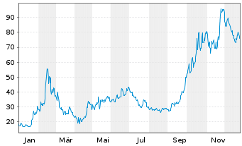Chart Grail Inc. - 1 Jahr