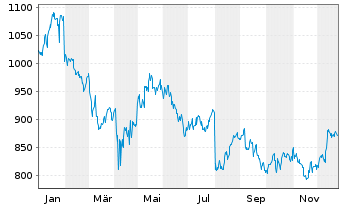 Chart Grainger Inc., W.W. - 1 Jahr